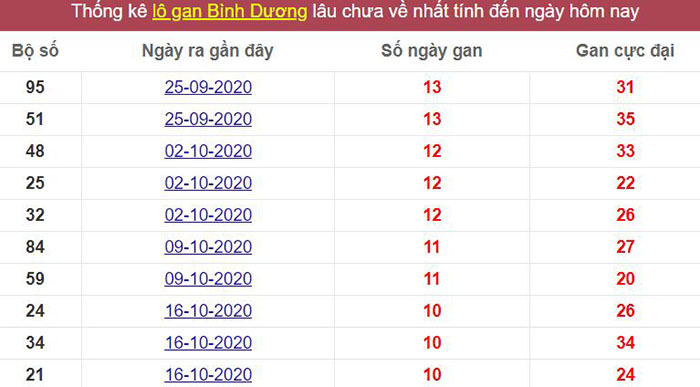 Thống kê lô gan Bình Dương lâu về nhất đến hôm nay