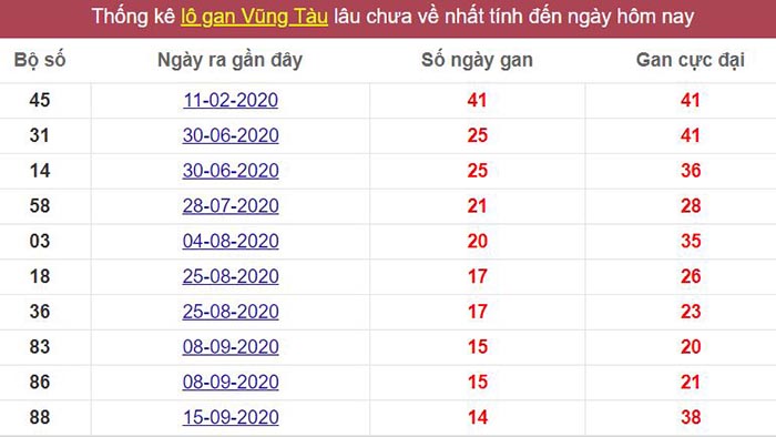 Thống kê lô gan Vũng Tàu lâu chưa về