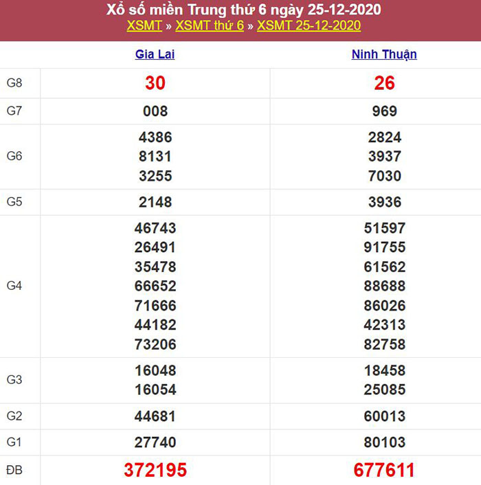 Bảng kết quả xổ số miền Trung ngày 25/12/2020