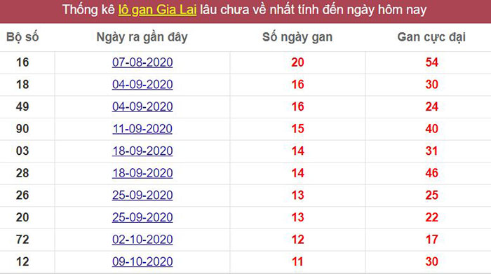 Thống kê lô gan Gia Lai lâu về nhất đến hôm nay