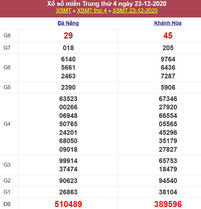 Bảng kết quả xổ số miền Trung ngày 23/12/2020