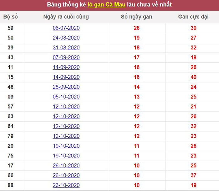 Thống kê lô gan Cà Mau lâu chưa về nhất tới hôm nay