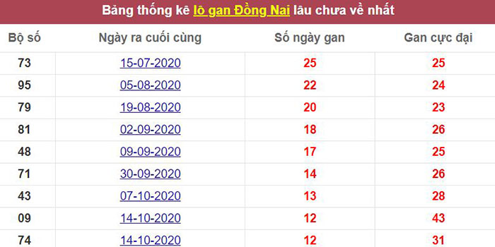 Thống kê lô gan Đồng Nai lâu chưa về tới hôm nay
