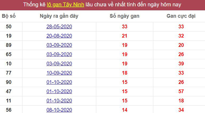 Thống kê lô gan Tây Ninh lâu chưa về tới hôm nay