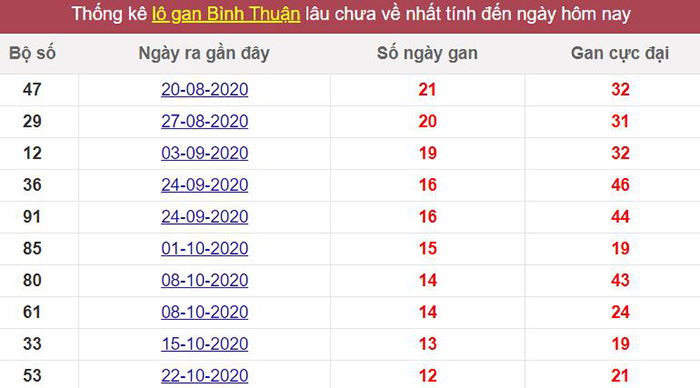 Thống kê lô gan Bình Thuận lâu chưa về tới hôm nay