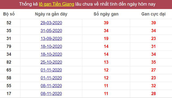 Thống kê lô gan Tiền Giang lâu chưa về tới hôm nay