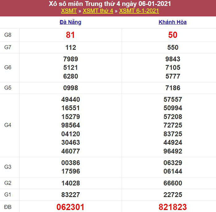 Bảng kết quả xổ số miền Trung ngày 06/01/2021
