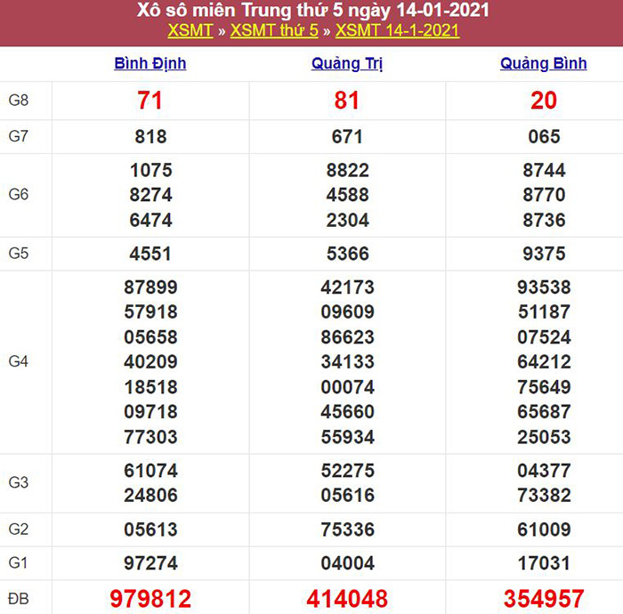 Bảng kết quả xổ số miền Trung ngày 14/01/2021