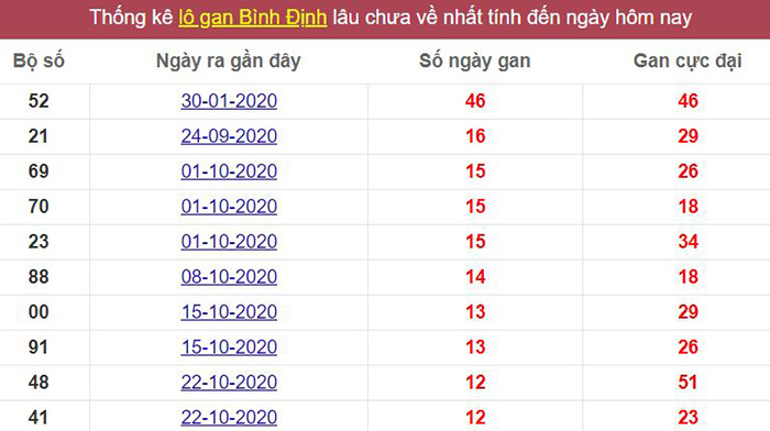 Thống kê lô gan Bình Định lâu chưa về tới hôm nay