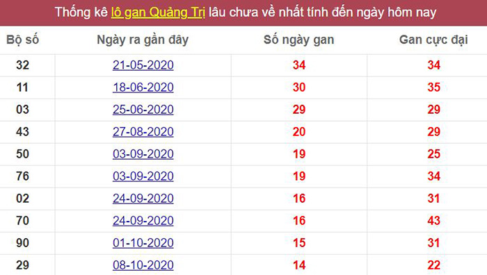 Thống kê lô gan Quảng Trị lâu chưa về tới hôm nay