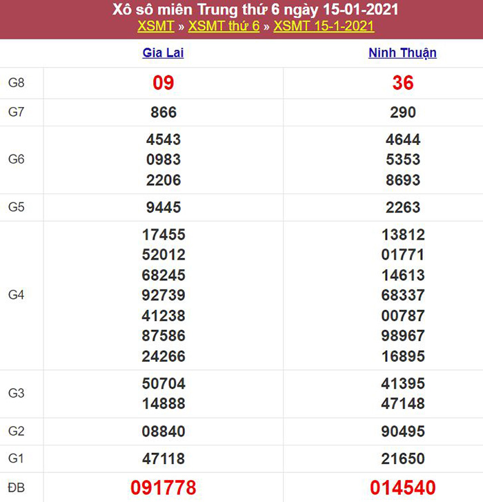 Bảng kết quả xổ số miền Trung ngày 15/01/2021