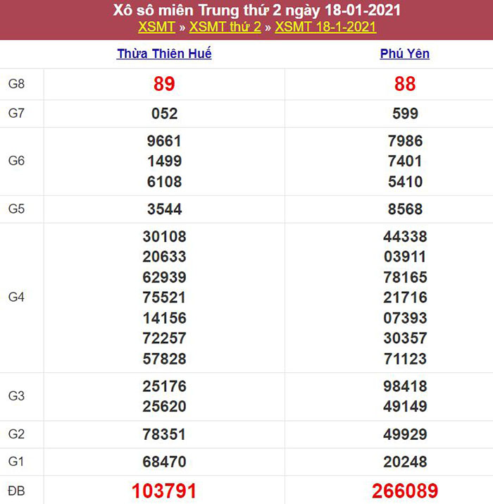 Bảng kết quả xổ số miền Trung ngày 18/01/2021