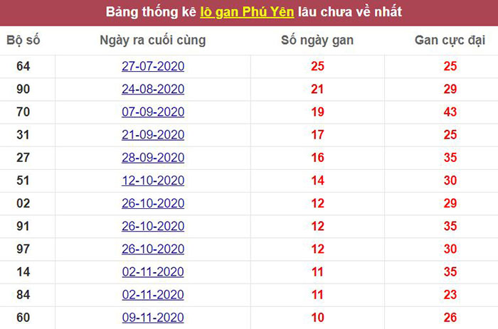 Thống kê lô gan Phú Yên lâu chưa về tới hôm nay