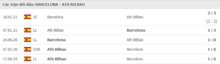 Soi kèo bóng đá Barcelona vs Athletic Bilbao 01/02/2021 – VĐQG Tây Ban Nha
