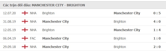 Soi kèo nhà cái Manchester City vs Brighton 14/01/2021 – Ngoại Hạng Anh