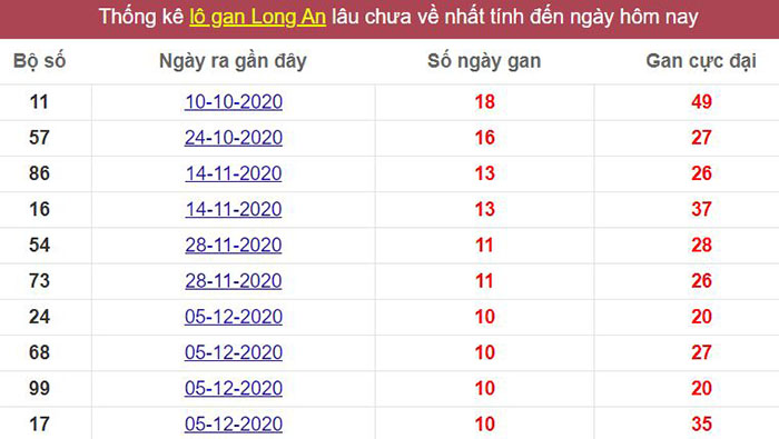 Thống kê lô gan Long An lâu chưa về tới hôm nay