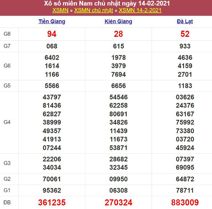 Bảng kết quả xổ số miền Nam ngày 14/02/2021
