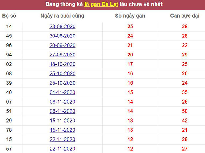 Thống kê lô gan Đà Lạt lâu chưa về tới hôm nay