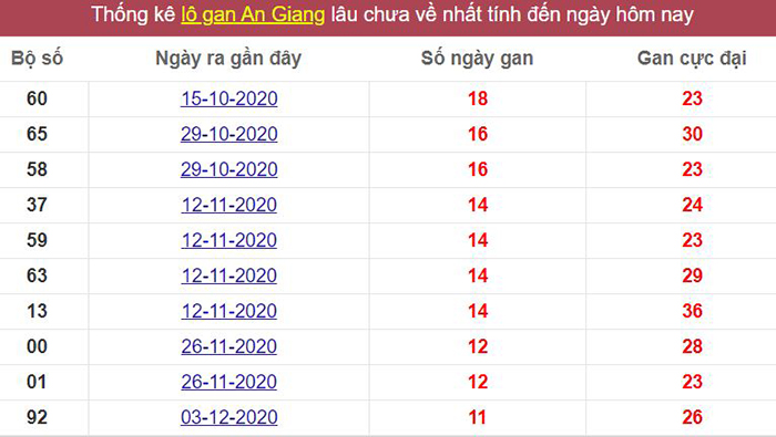 Thống kê lô gan An Giang lâu chưa về tới hôm nay