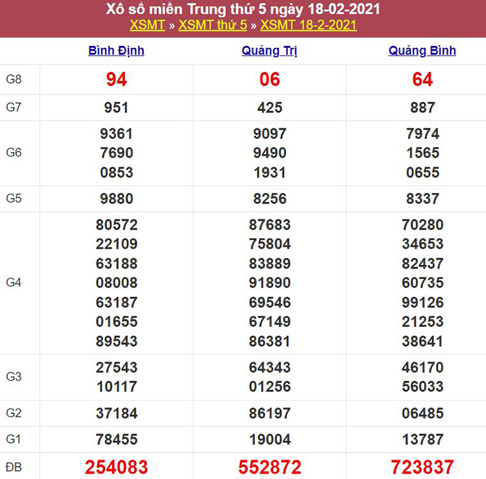 Bảng kết quả xổ số miền Trung ngày 18/02/2021