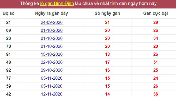 Thống kê lô gan Bình Định lâu chưa về tới hôm nay