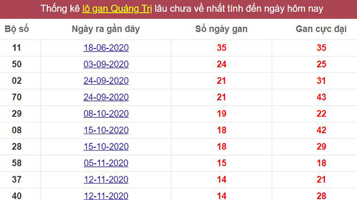 Thống kê lô gan Quảng Trị lâu chưa về tới hôm nay