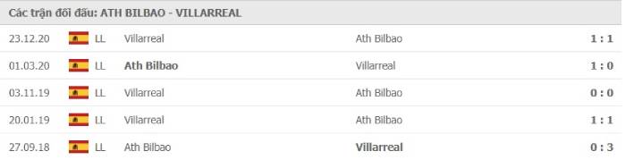 Soi kèo bóng đá Athletic Bilbao vs Villarreal 22/02/2021 – VĐQG Tây Ban Nha