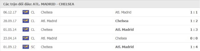 Soi kèo bóng đá Atletico Madrid vs Chelsea 24/02/2021 – Champions League