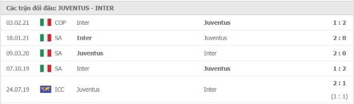 Soi kèo bóng đá Juventus vs Inter Milan 10/02/2021 – Cúp QG Italia