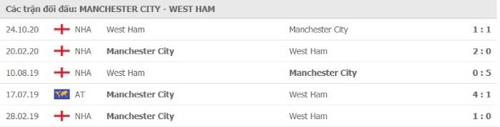 Soi kèo bóng đá Manchester City vs West Ham United 27/02/2021 – Ngoại hạng Anh