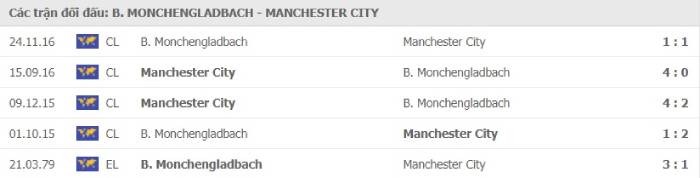 Soi kèo bóng đá Monchengladbach vs Manchester City 25/02/2021 – Champions League