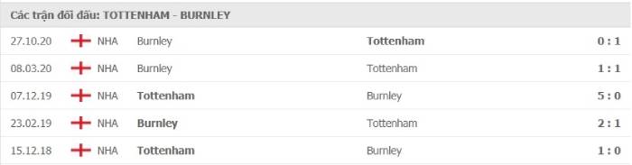 Soi kèo bóng đá Tottenham vs Burnley 28/02/2021 – Ngoại hạng Anh