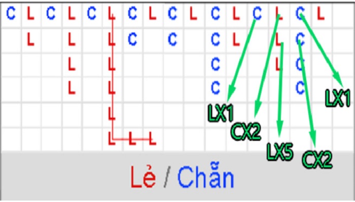 Tổng hợp những cách soi cầu chẵn lẻ hiệu quả nhất từ chuyên gia