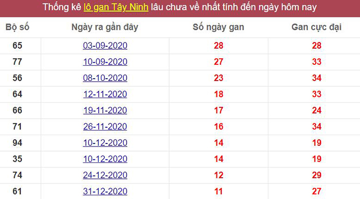Thống kê lô gan Tây Ninh lâu chưa về tới hôm nay