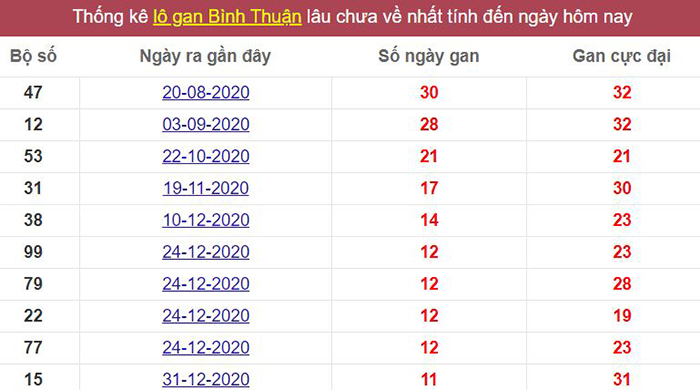 Thống kê lô gan Bình Thuận lâu chưa về tới hôm nay
