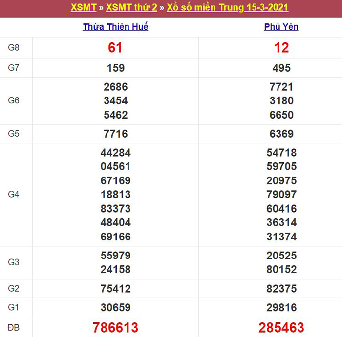 Bảng kết quả xổ số miền Trung ngày 15/03/2021