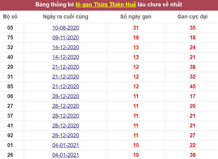 Thống kê lô gan Thừa Thiên Huế lâu chưa về tới hôm nay
