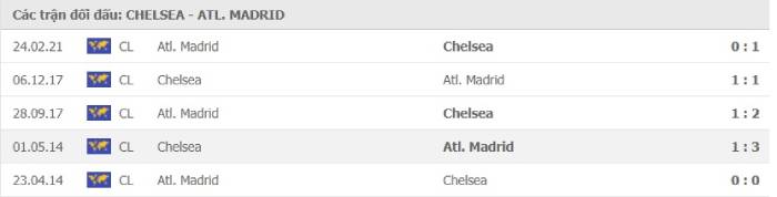 Soi kèo bóng đá Chelsea vs Atletico Madrid 18/03/2021 – UEFA Champions League