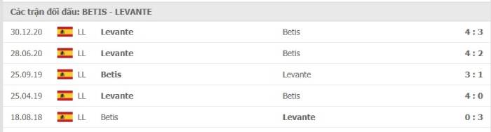 Soi kèo bóng đá Real Betis vs Levante 20/03/2021 – VĐQG Tây Ban Nha