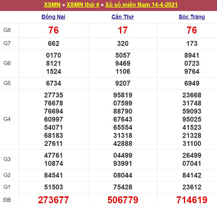 Bảng kết quả xổ số miền Nam ngày 14/04/2021