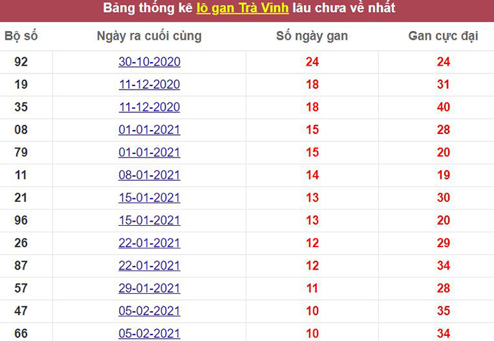 Thống kê lô gan Trà Vinh lâu chưa về tới hôm nay