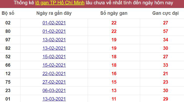 Thống kê lô gan TP. Hồ Chí Minh lâu chưa về tới hôm nay