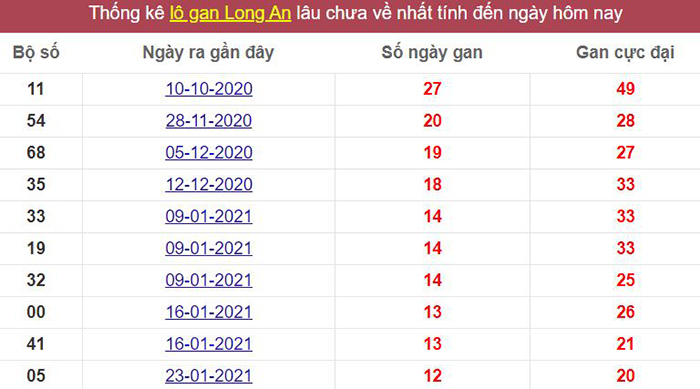 Thống kê lô gan Long An lâu chưa về tới hôm nay