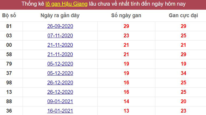 Thống kê lô gan Hậu Giang lâu chưa về tới hôm nay