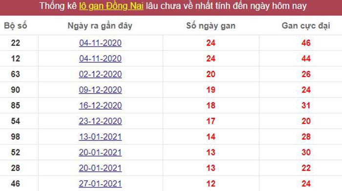 Thống kê lô gan Đồng Nai lâu chưa về tới hôm nay