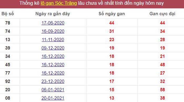 Thống kê lô gan Sóc Trăng lâu chưa về tới hôm nay