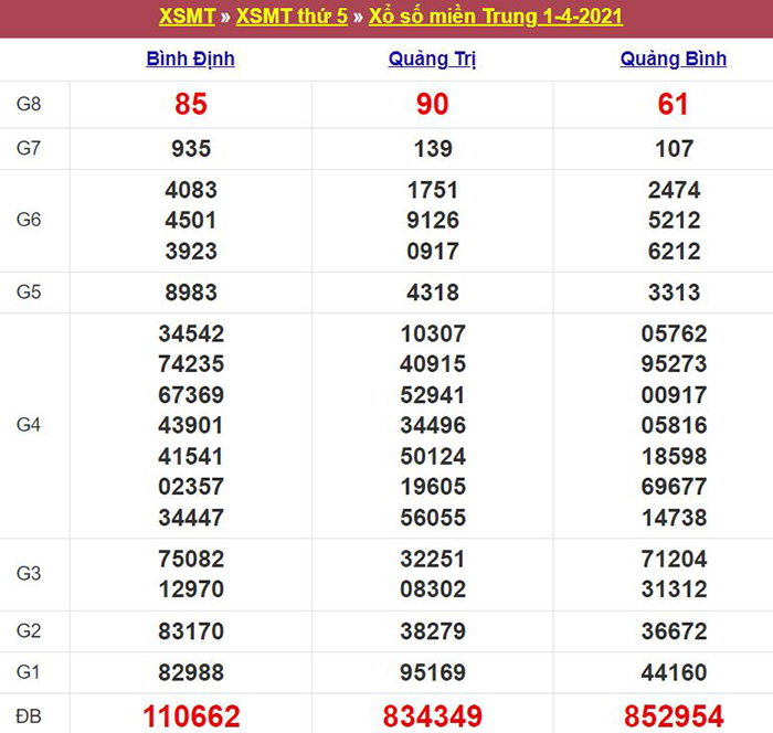 Bảng kết quả xổ số miền Trung ngày 01/04/2021