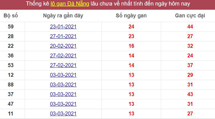 Thống kê lô gan Đà Nẵng lâu chưa về tới hôm nay