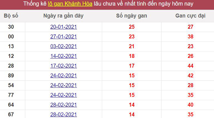 Thống kê lô gan Khánh Hòa lâu chưa về tới hôm nay