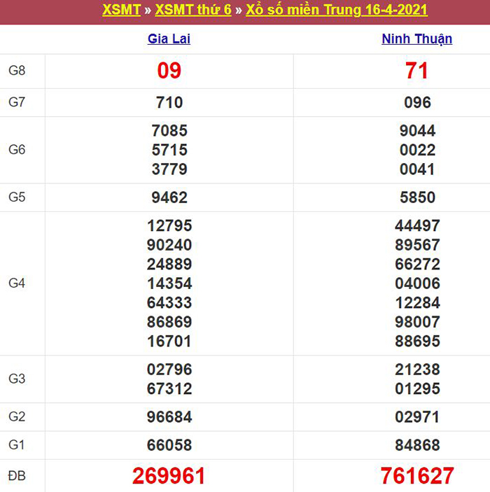 Bảng kết quả xổ số miền Trung ngày 16/04/2021